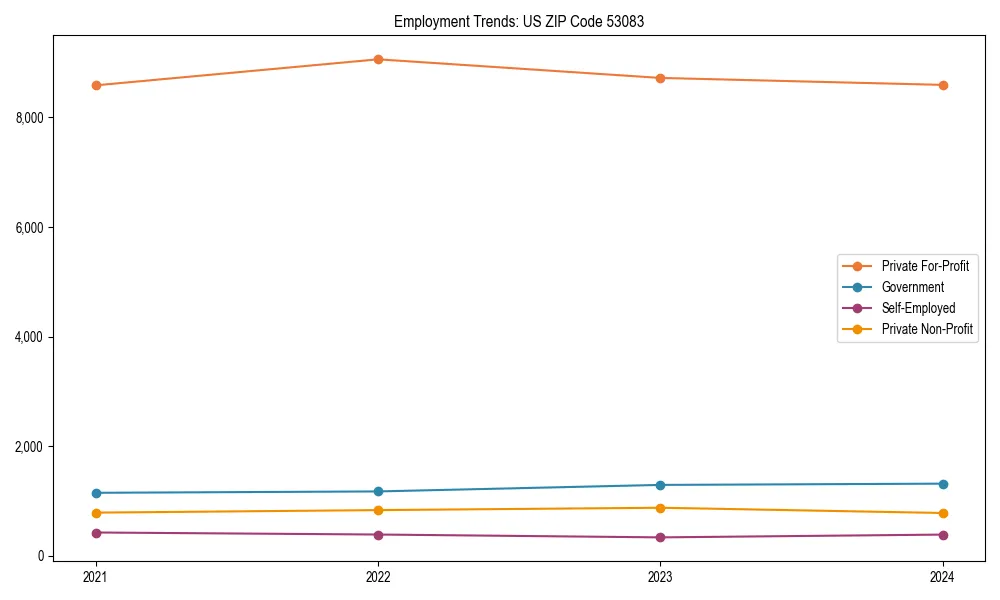 Long-term employment trends in 