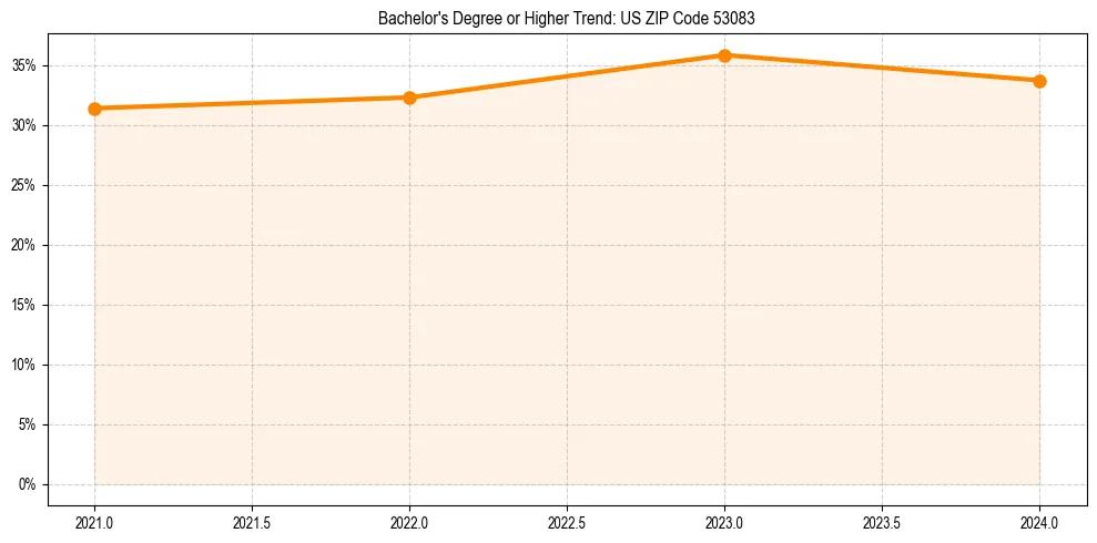 Trend chart showing bachelor degree growth in 