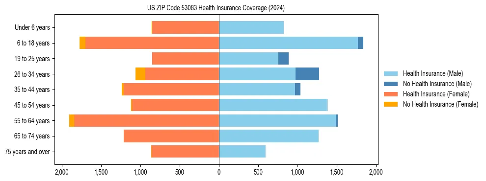 Health insurance pyramid for US ZIP Code 53083