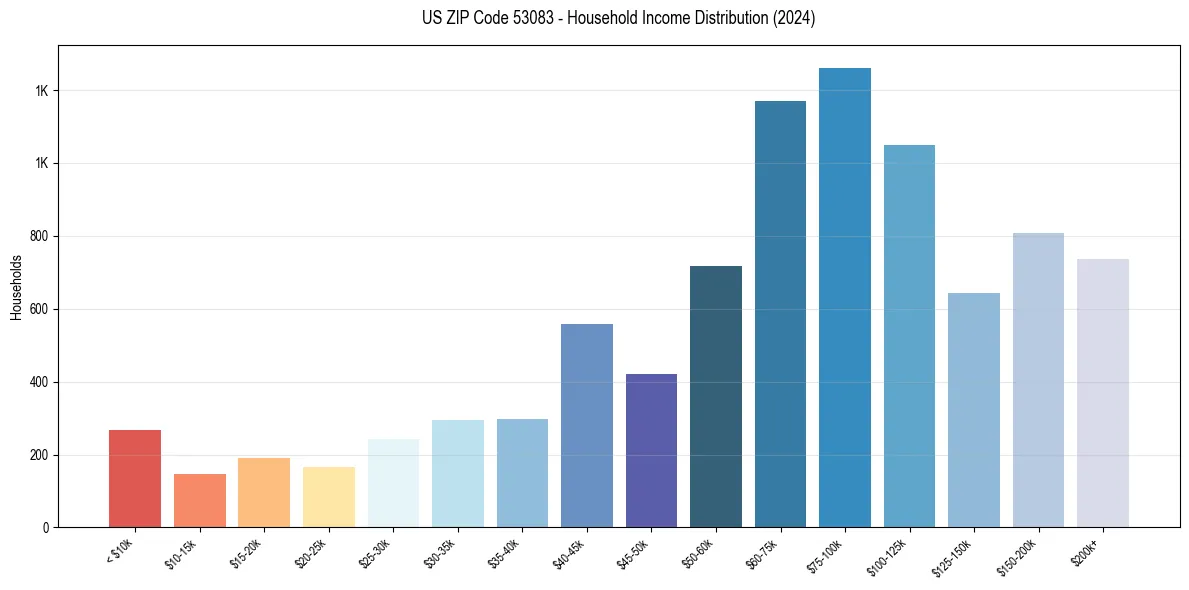 Income Distribution for 