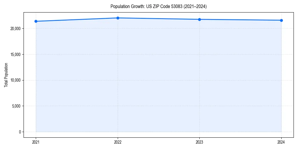 Population trends in 