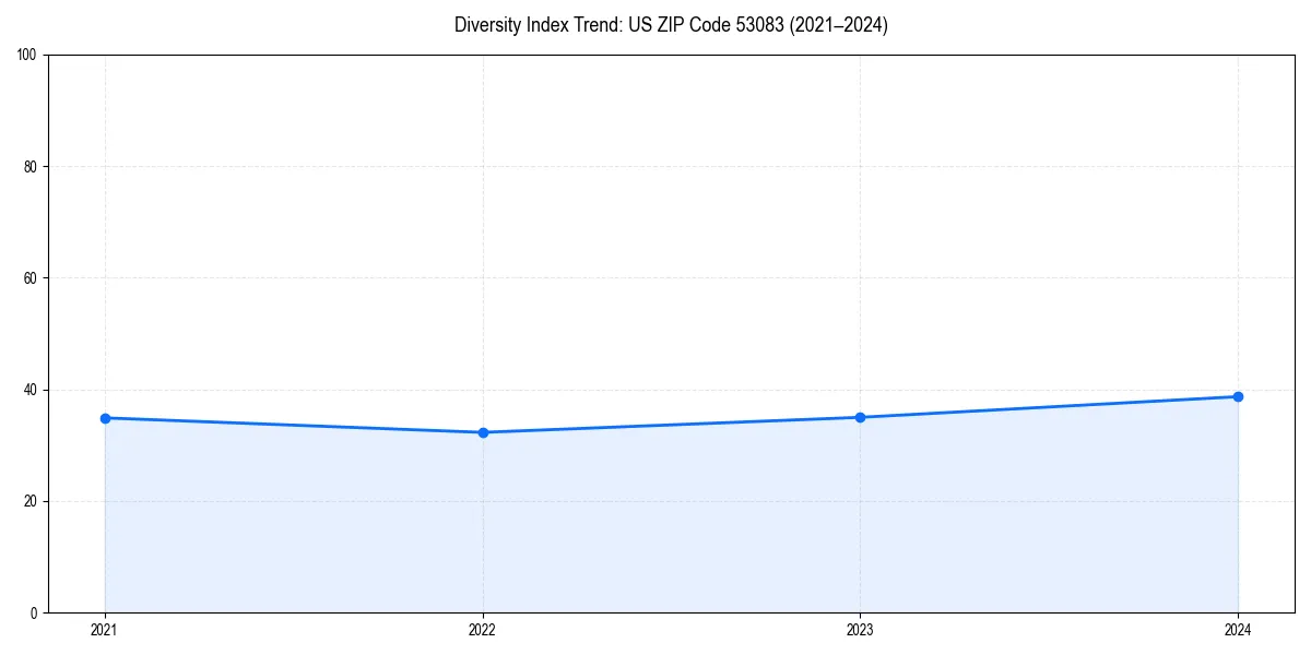 Line chart showing diversity index trends for 