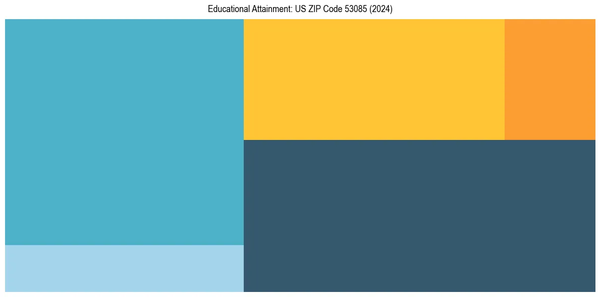 Education Treemap for  in 2024
