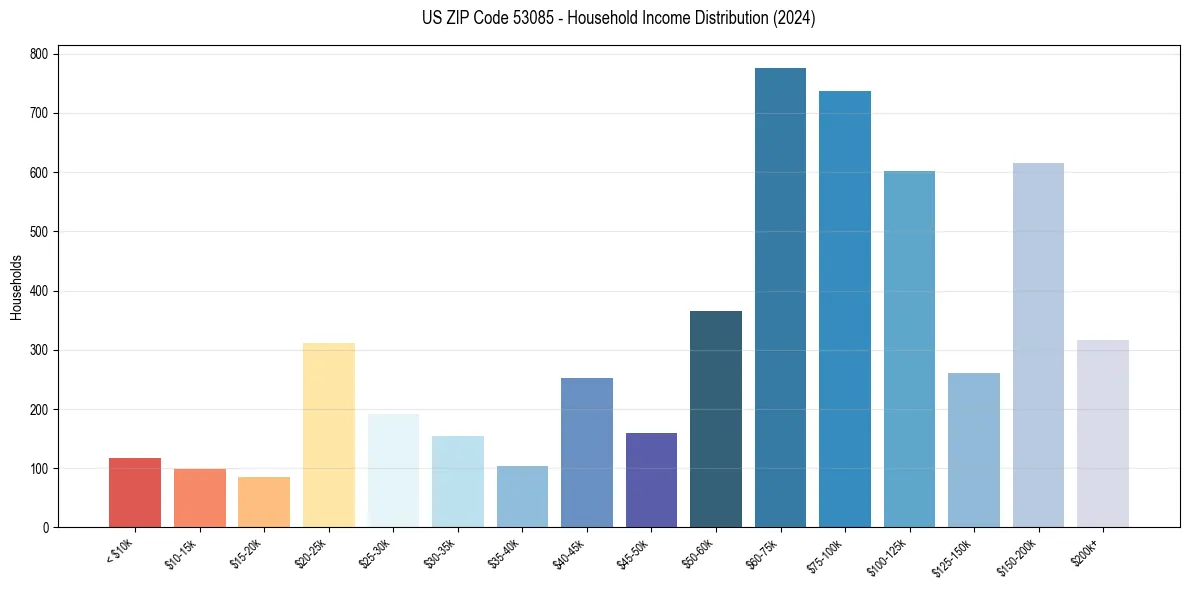 Income Distribution for 