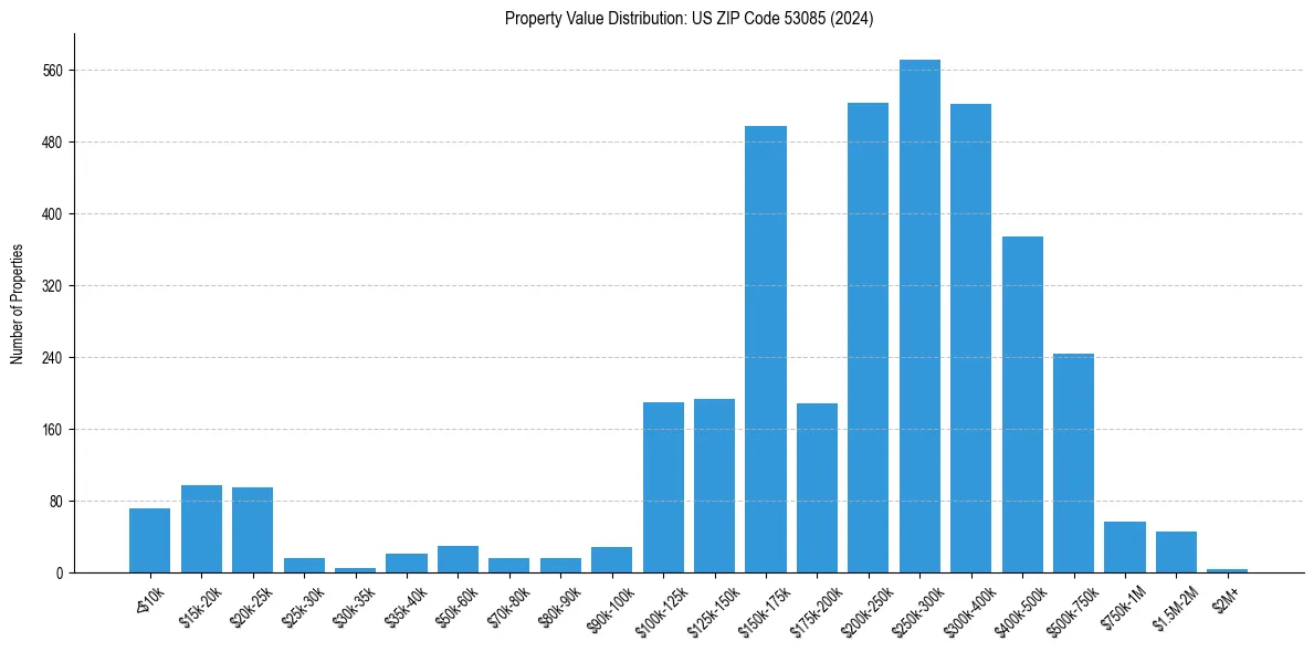 Value Distribution for 