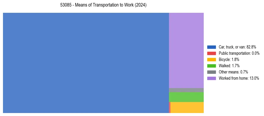 Commute modes in US ZIP Code 53085