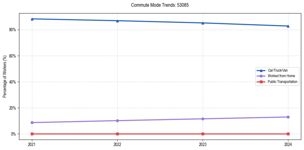 Transportation trends in US ZIP Code 53085