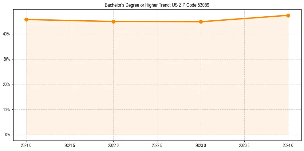 Trend chart showing bachelor degree growth in 