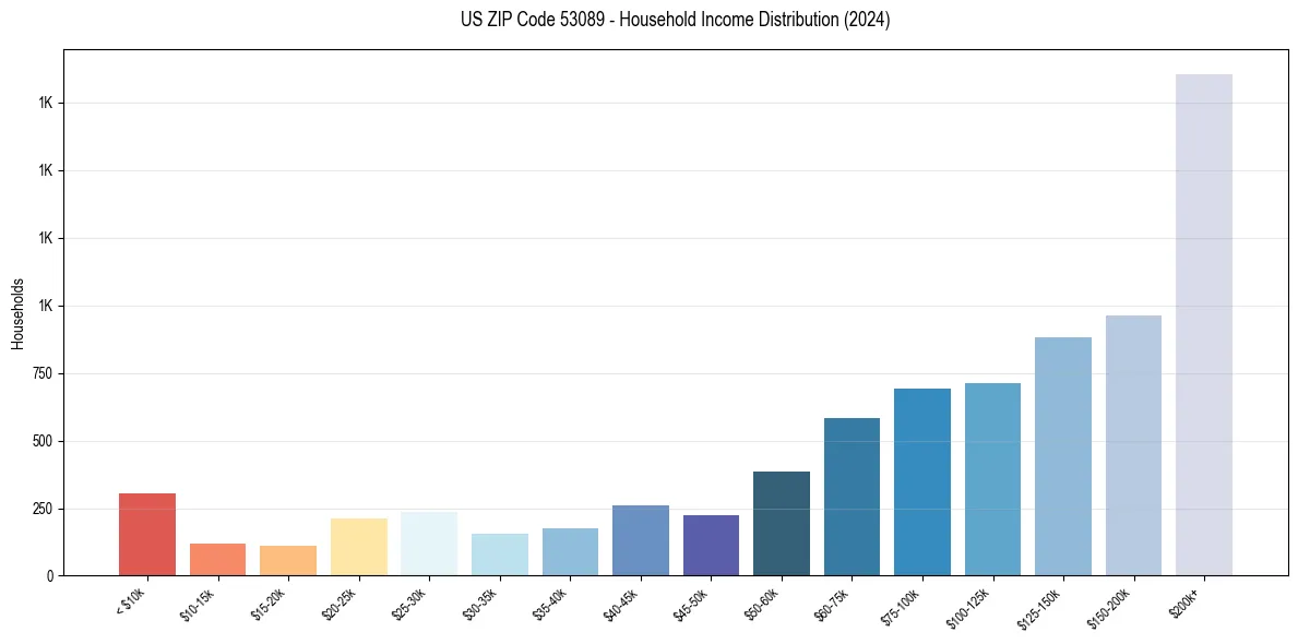 Income Distribution for 