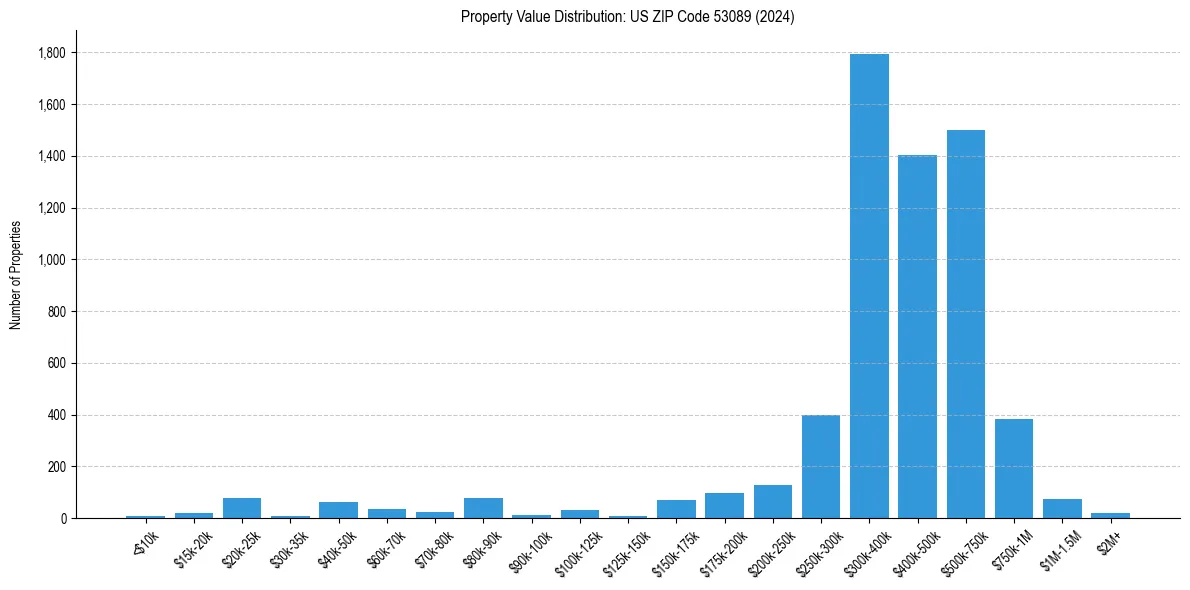Value Distribution for 
