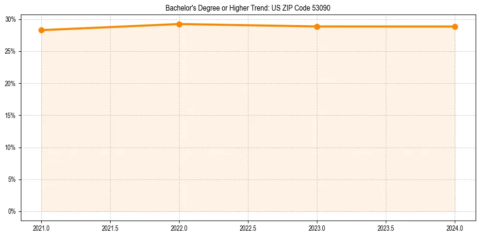 Trend chart showing bachelor degree growth in 