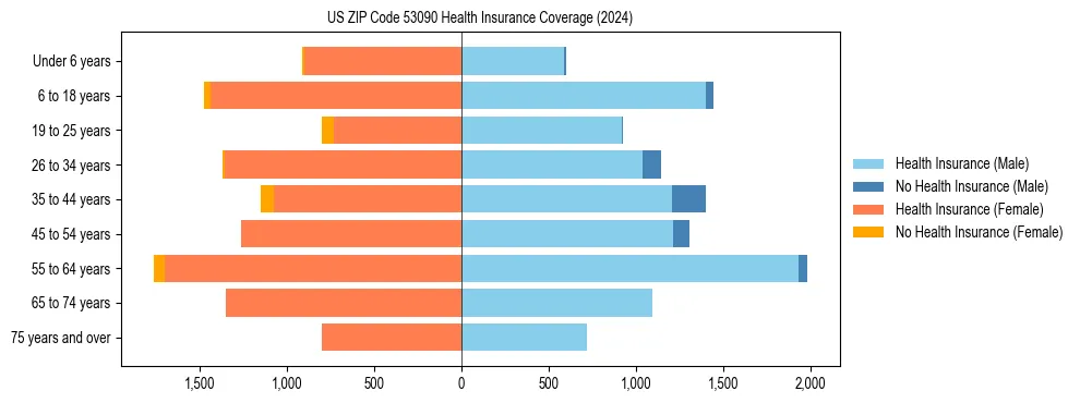 Health insurance pyramid for US ZIP Code 53090