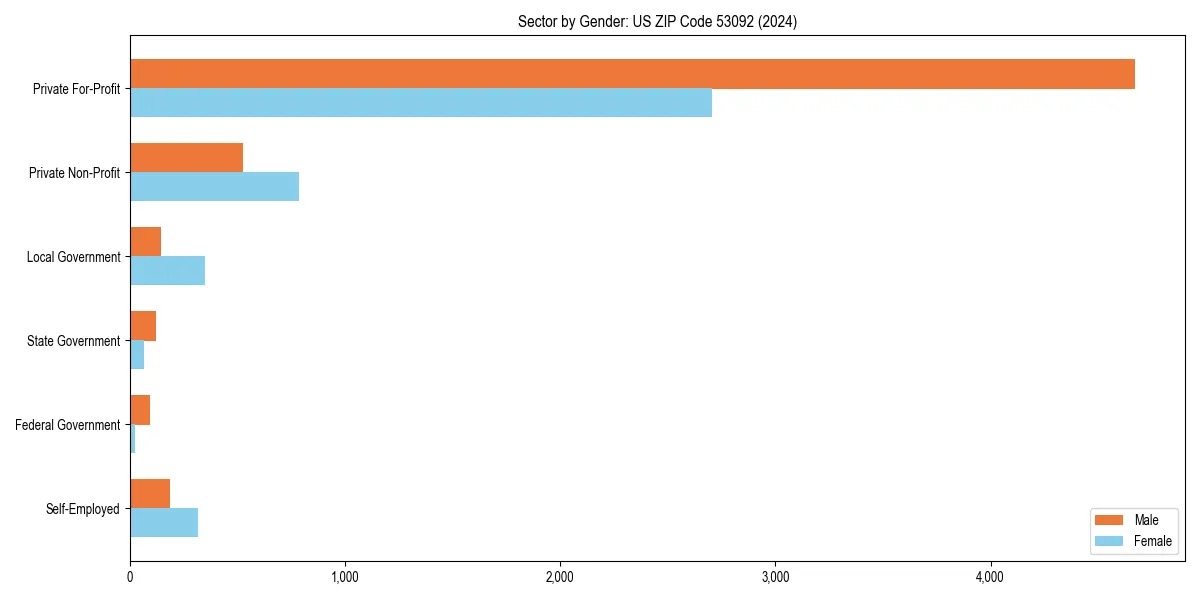 Employment sector breakdown by gender in 