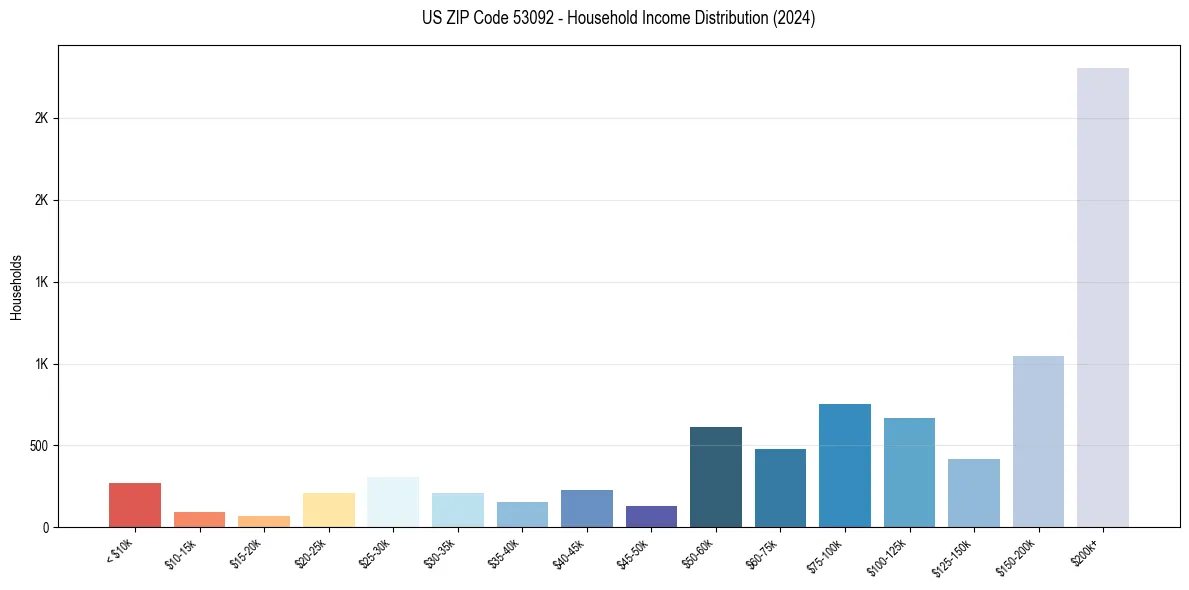Income Distribution for 
