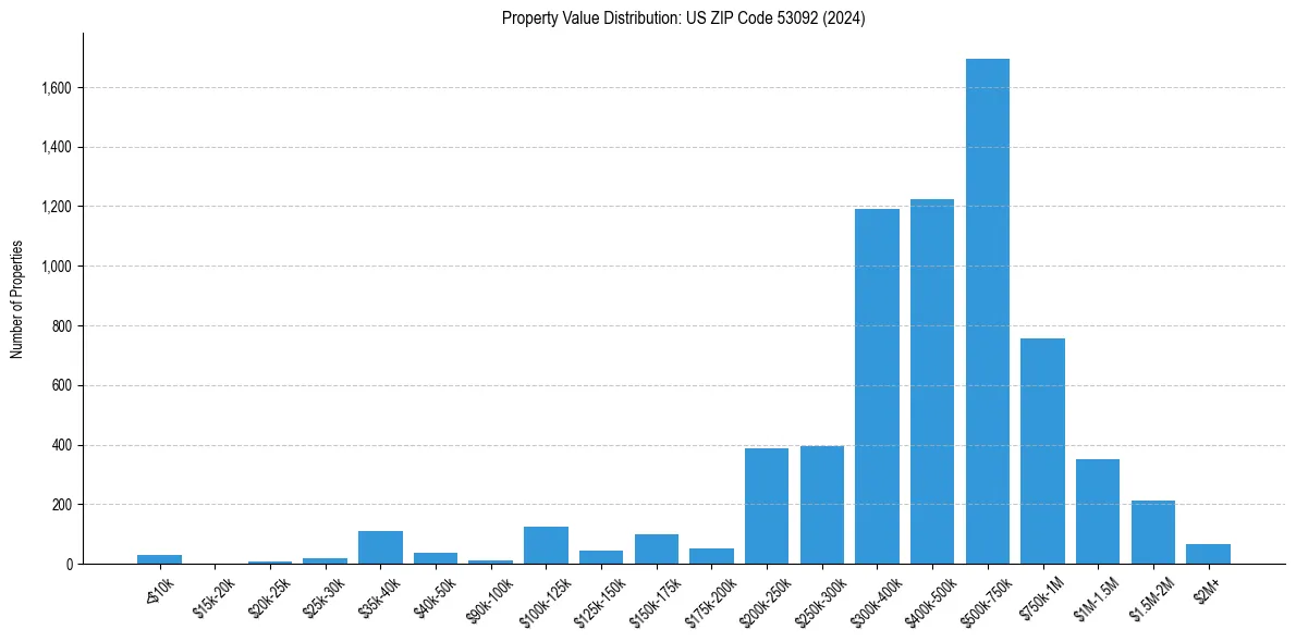 Value Distribution for 
