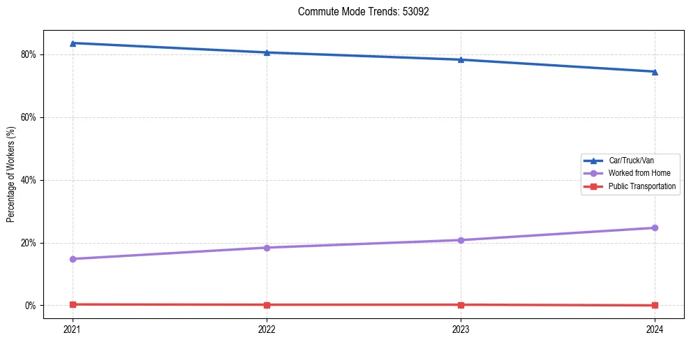 Transportation trends in US ZIP Code 53092