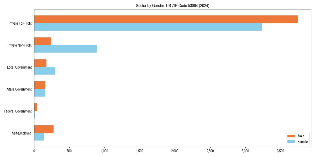 Employment sector breakdown by gender in 