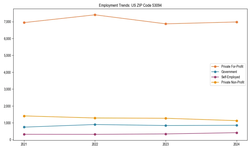 Long-term employment trends in 