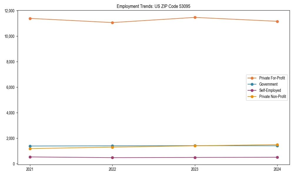 Long-term employment trends in 
