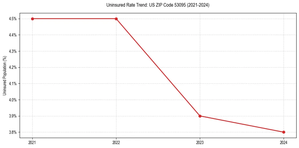 Uninsured trend chart for US ZIP Code 53095