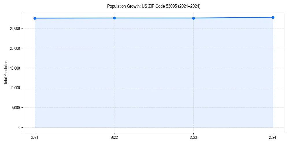 Population trends in 