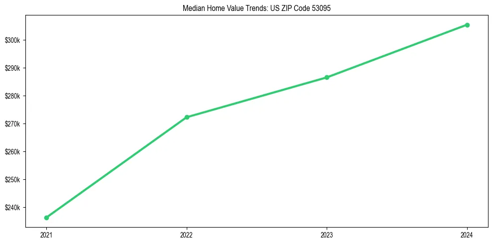 Median property value trends in 