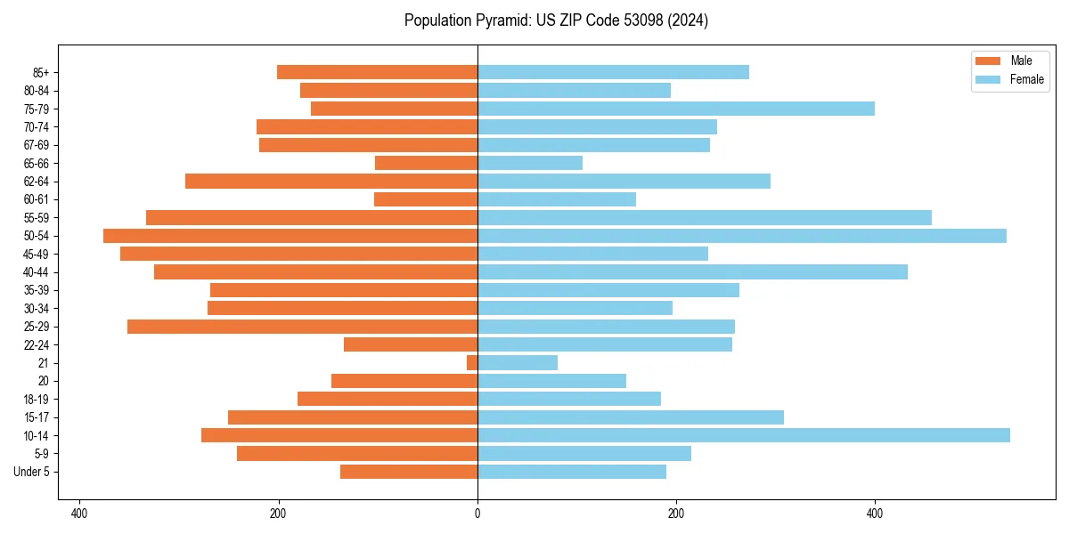 Population pyramid for 
