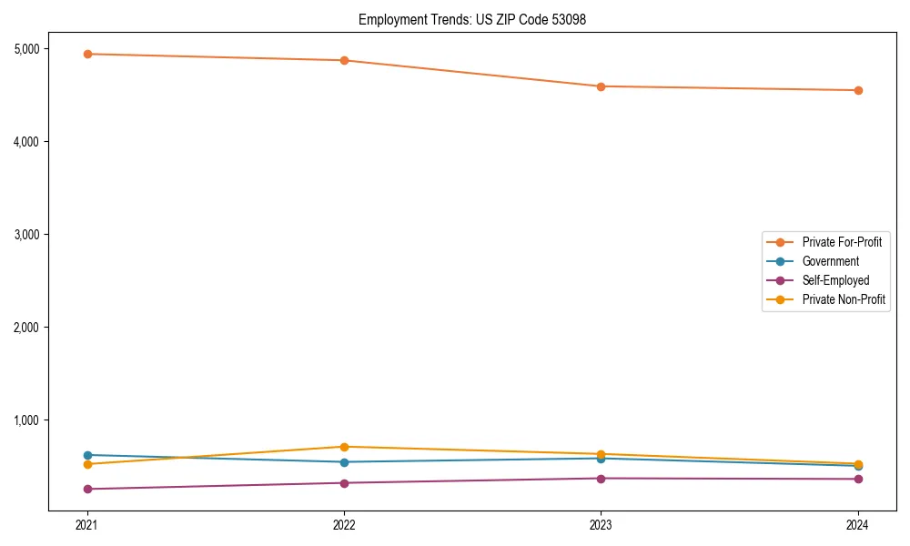 Long-term employment trends in 