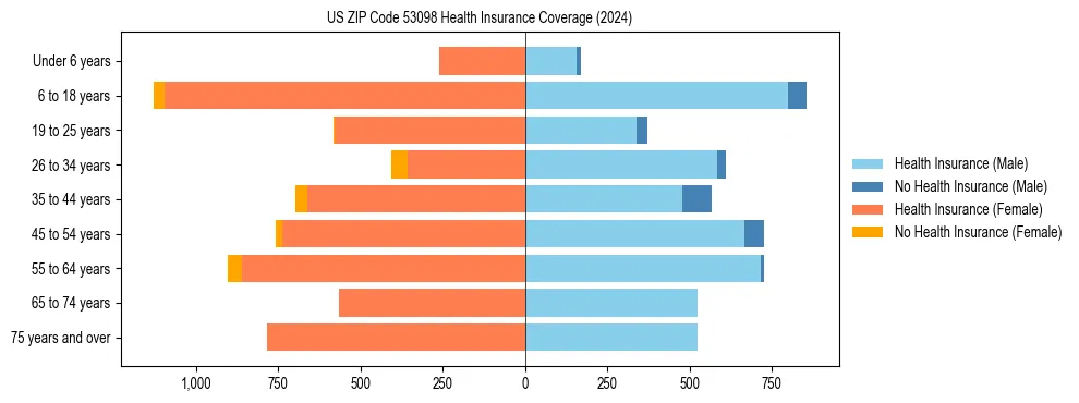 Health insurance pyramid for US ZIP Code 53098