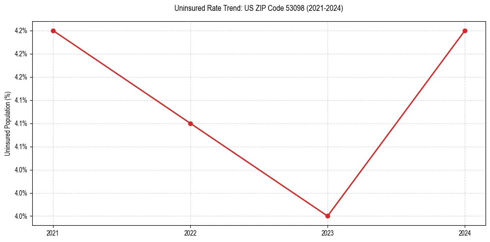 Uninsured trend chart for US ZIP Code 53098