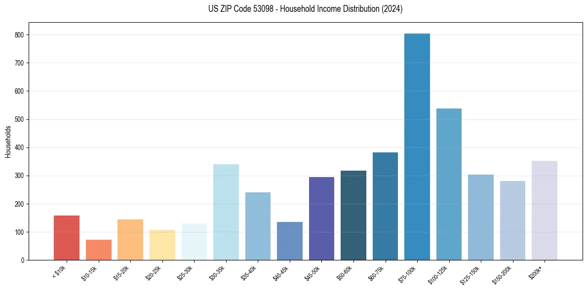Income Distribution for 