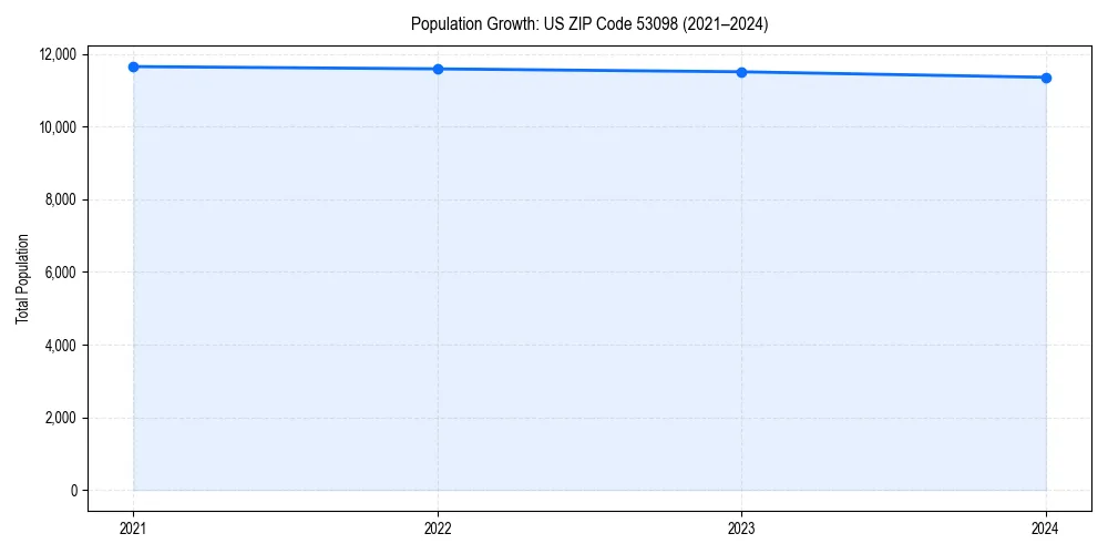 Population trends in 