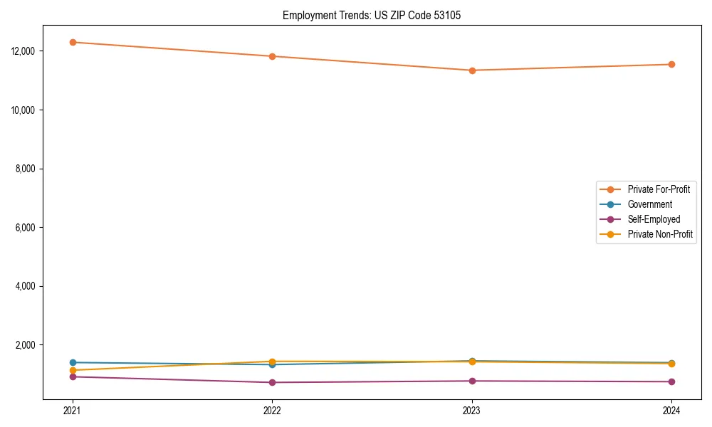 Long-term employment trends in 