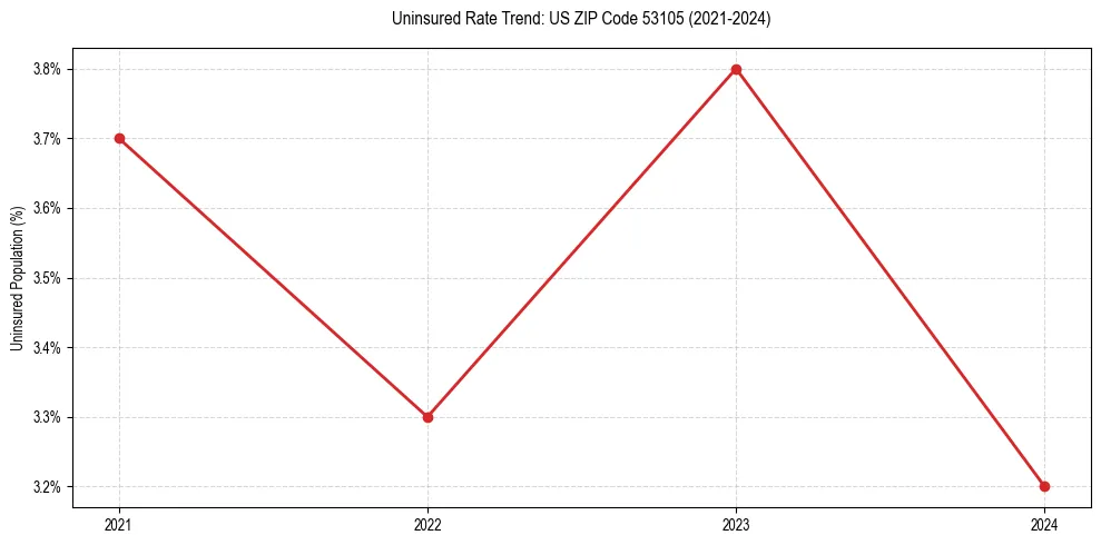 Uninsured trend chart for US ZIP Code 53105