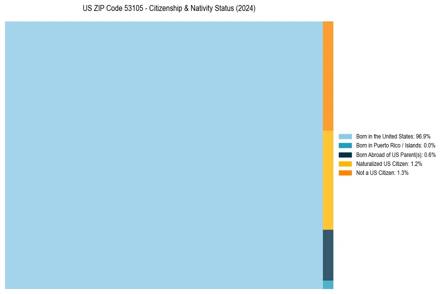 Nativity Treemap for 
