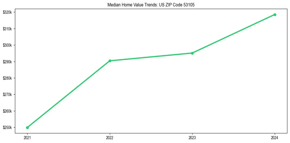 Median property value trends in 