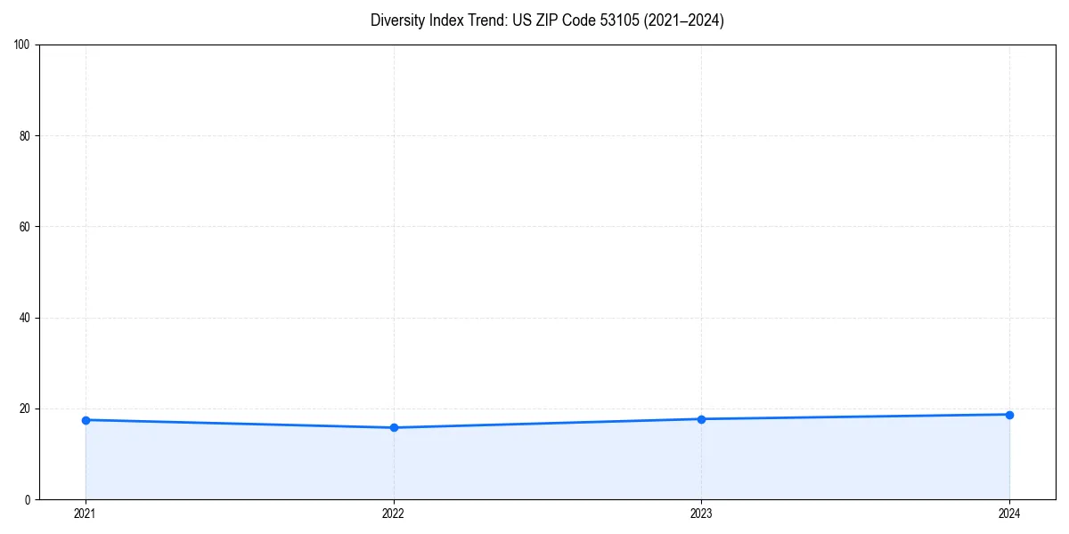Line chart showing diversity index trends for 