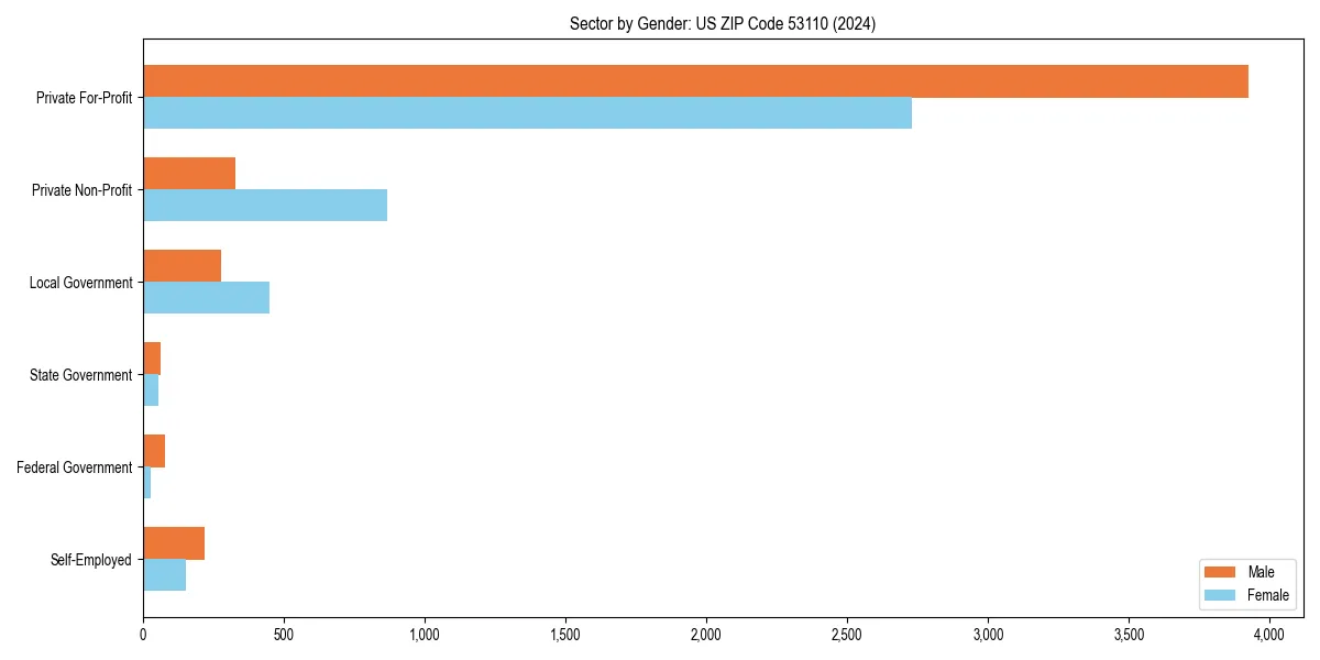 Employment sector breakdown by gender in 
