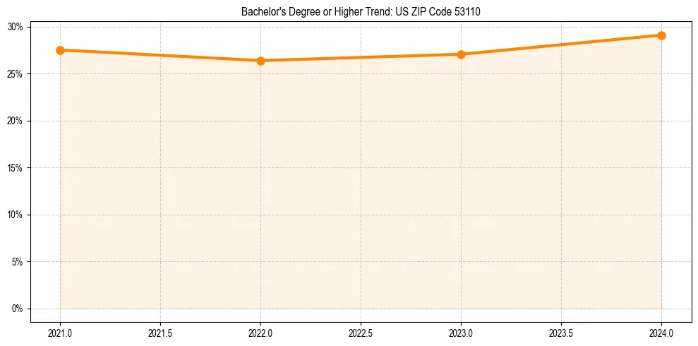 Trend chart showing bachelor degree growth in 