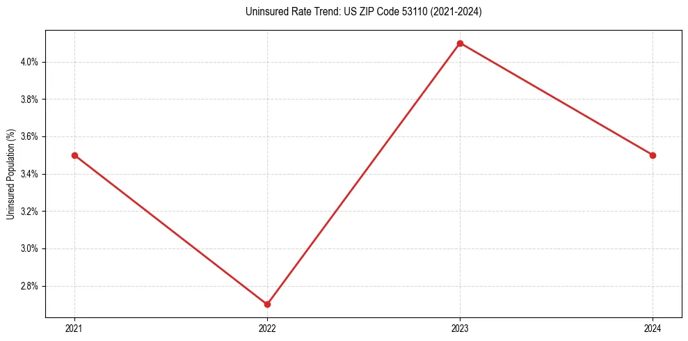 Uninsured trend chart for US ZIP Code 53110