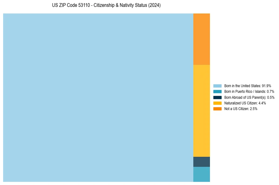 Nativity Treemap for 
