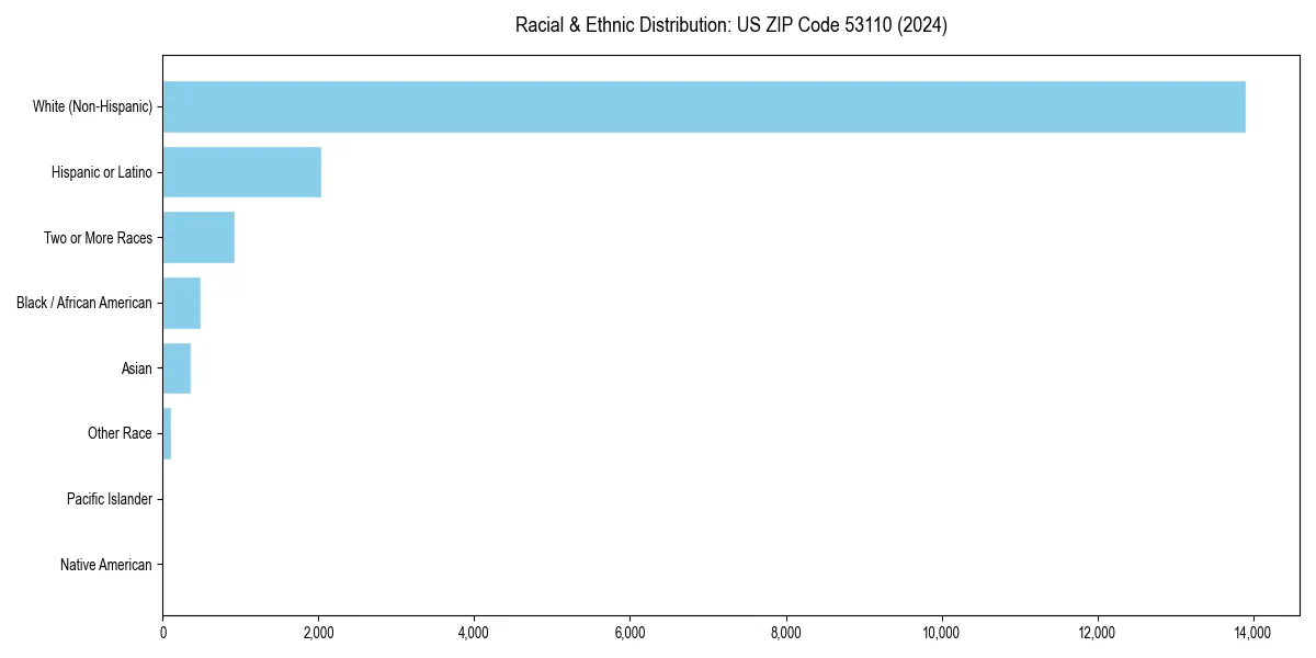 Bar chart showing racial distribution in  for 2024