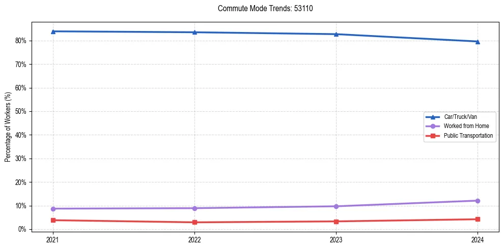 Transportation trends in US ZIP Code 53110