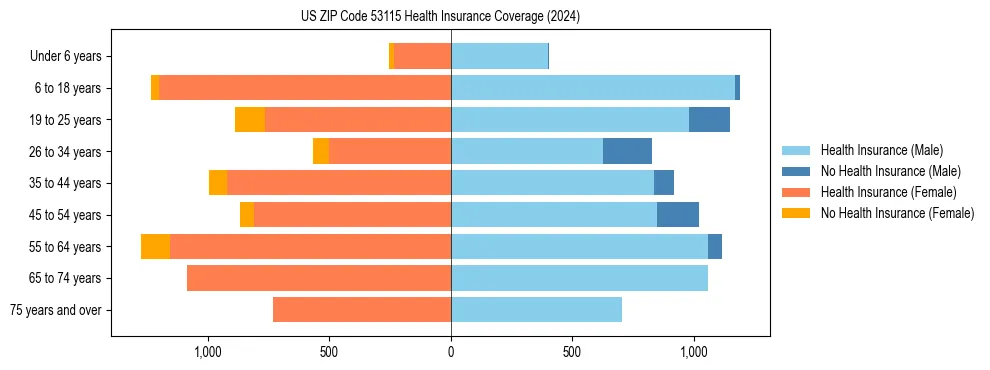 Health insurance pyramid for US ZIP Code 53115