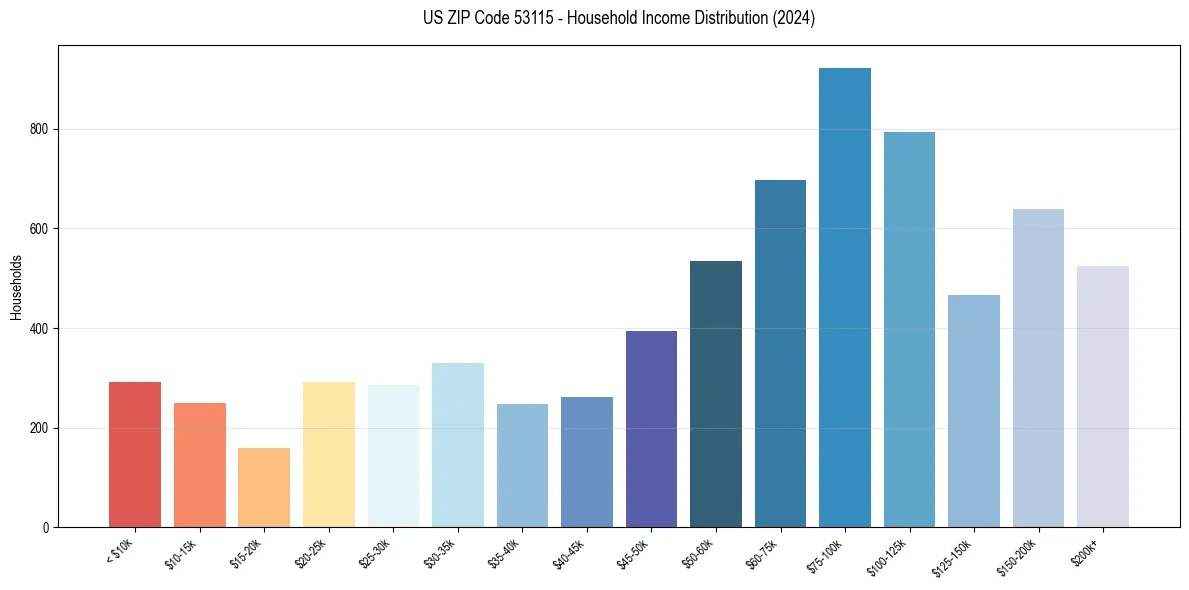 Income Distribution for 