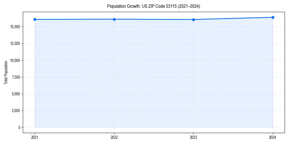 Population trends in 