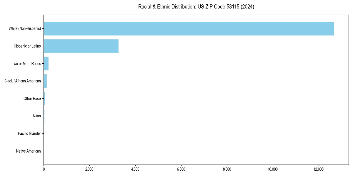 Bar chart showing racial distribution in  for 2024