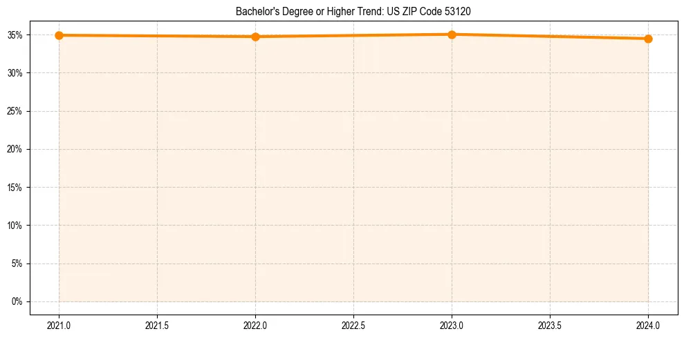 Trend chart showing bachelor degree growth in 