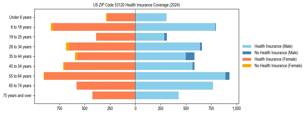 Health insurance pyramid for US ZIP Code 53120