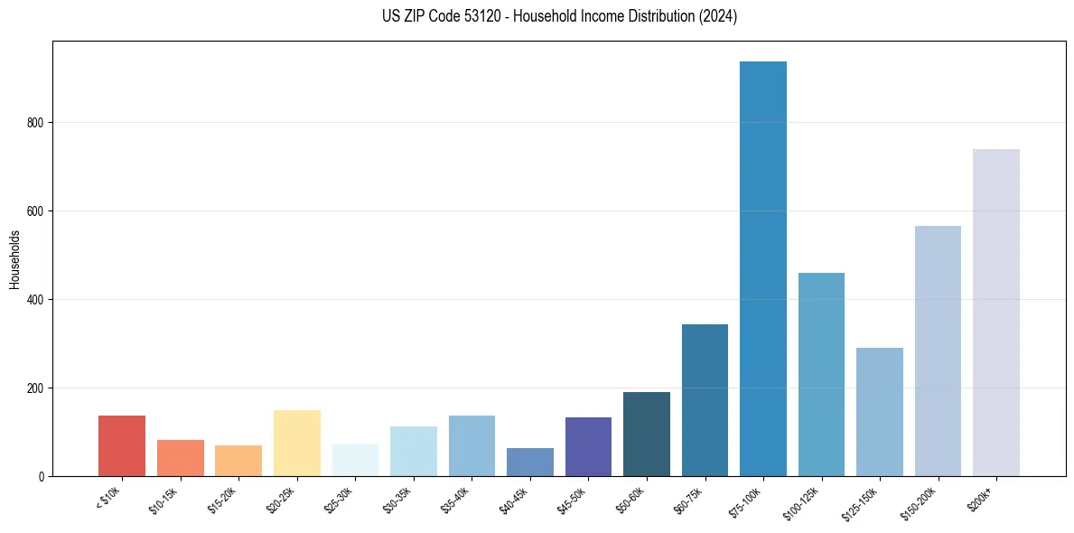 Income Distribution for 